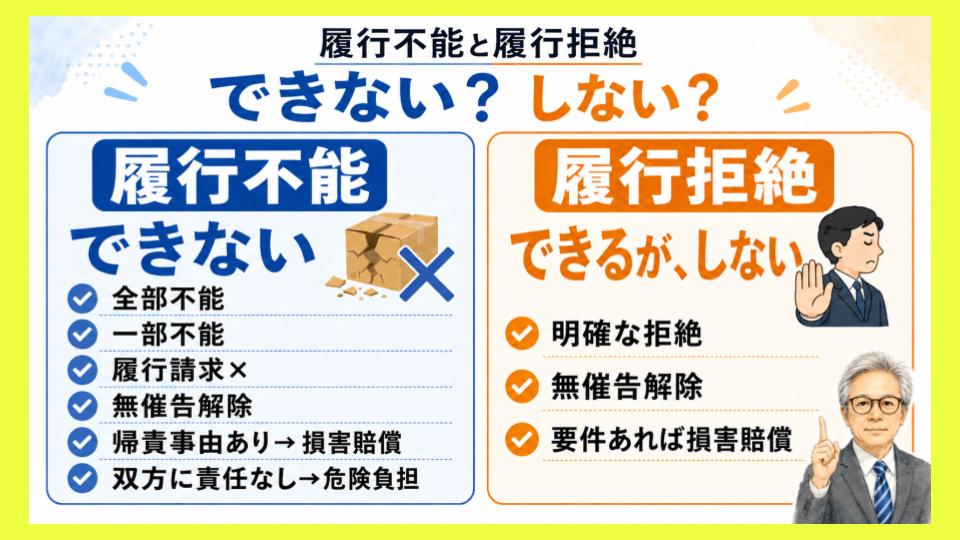 履行不能と履行拒絶の違い｜「できない」と「しない」を区別する【民法